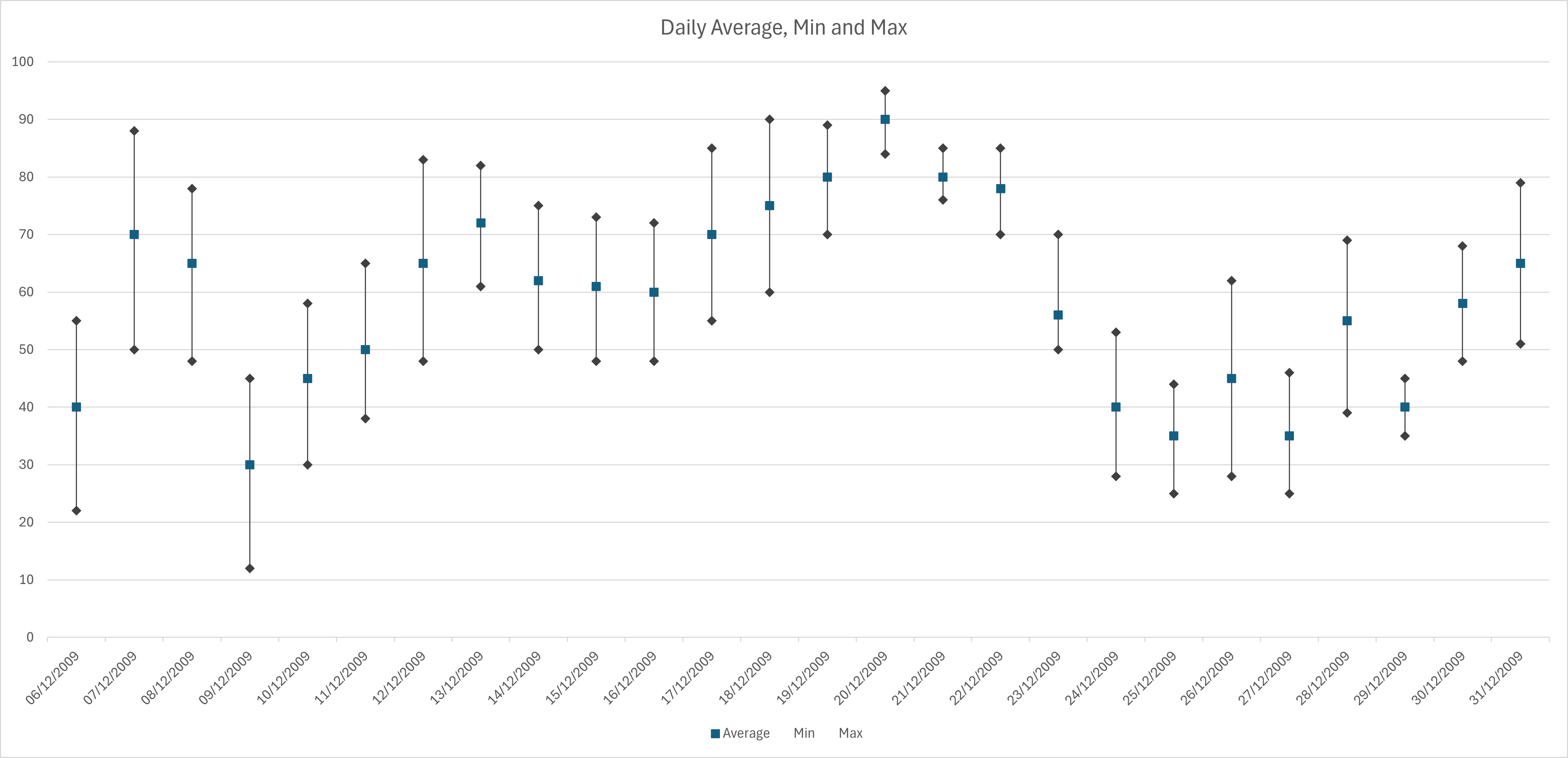 Daily granularity plot with average, min and max values 