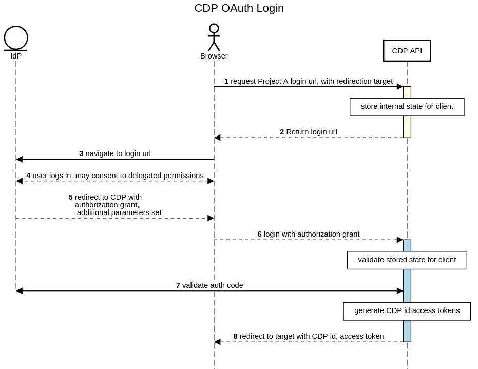 CDP OAuth Login